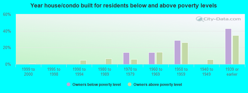 Year house/condo built for residents below and above poverty levels