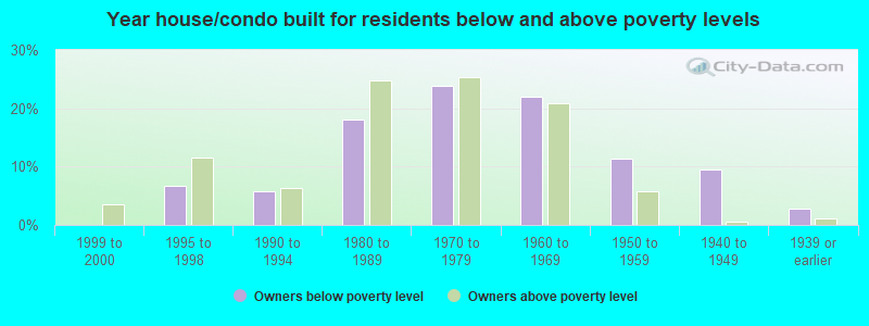 Year house/condo built for residents below and above poverty levels