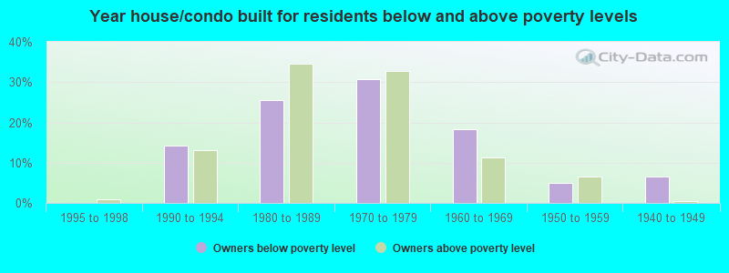 Year house/condo built for residents below and above poverty levels