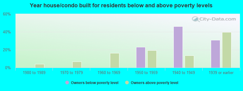 Year house/condo built for residents below and above poverty levels