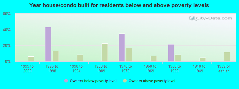 Year house/condo built for residents below and above poverty levels