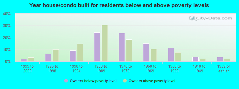 Year house/condo built for residents below and above poverty levels