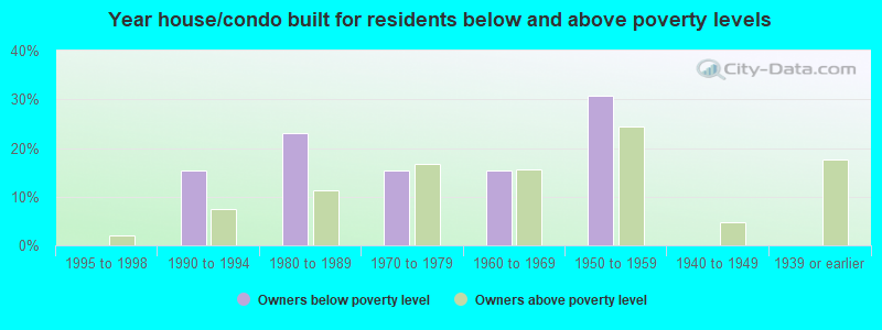 Year house/condo built for residents below and above poverty levels