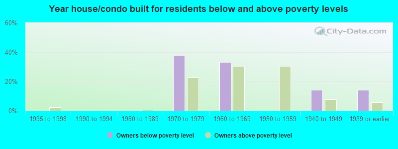 Year house/condo built for residents below and above poverty levels