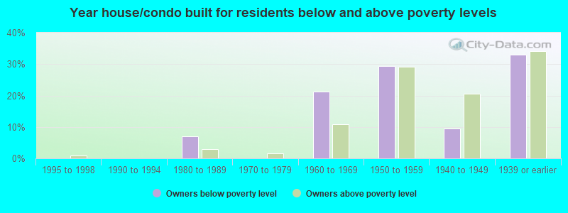 Year house/condo built for residents below and above poverty levels