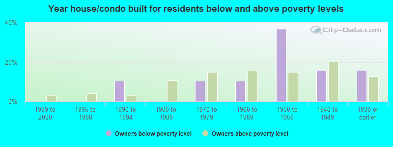 Year house/condo built for residents below and above poverty levels