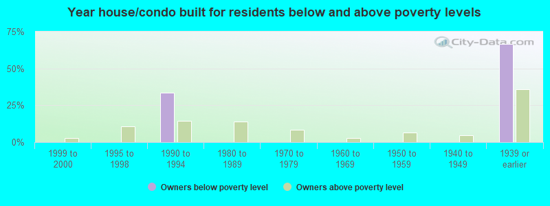 Year house/condo built for residents below and above poverty levels