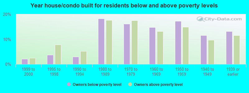 Year house/condo built for residents below and above poverty levels