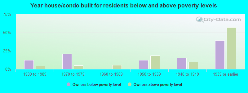 Year house/condo built for residents below and above poverty levels