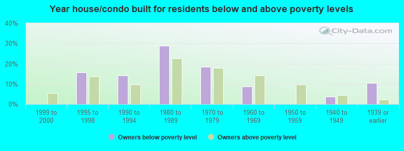 Year house/condo built for residents below and above poverty levels