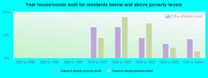 Year house/condo built for residents below and above poverty levels