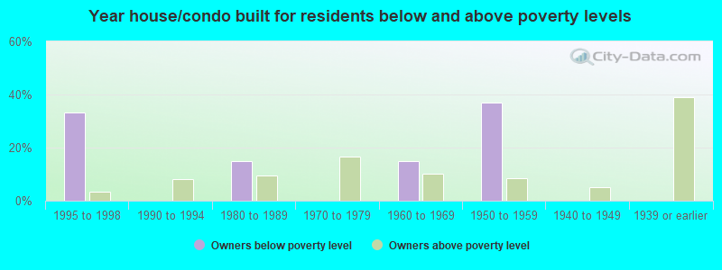 Year house/condo built for residents below and above poverty levels