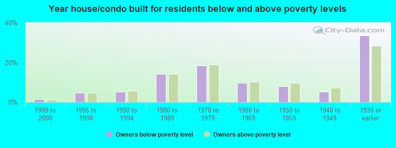 Year house/condo built for residents below and above poverty levels