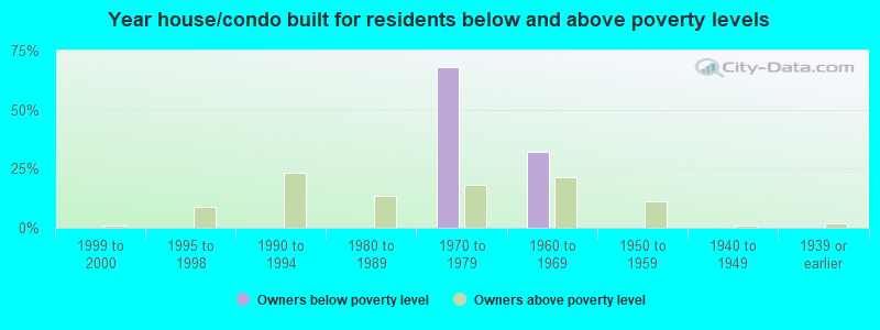 Year house/condo built for residents below and above poverty levels