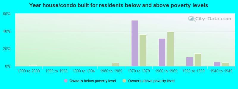 Year house/condo built for residents below and above poverty levels