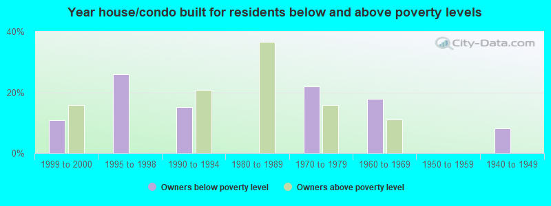 Year house/condo built for residents below and above poverty levels