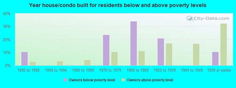 Year house/condo built for residents below and above poverty levels