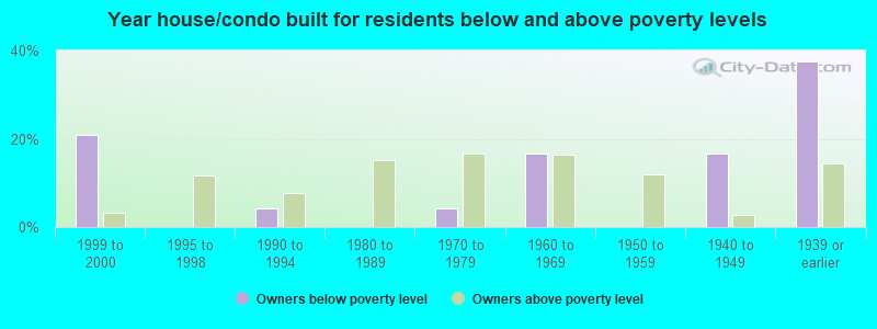 Year house/condo built for residents below and above poverty levels