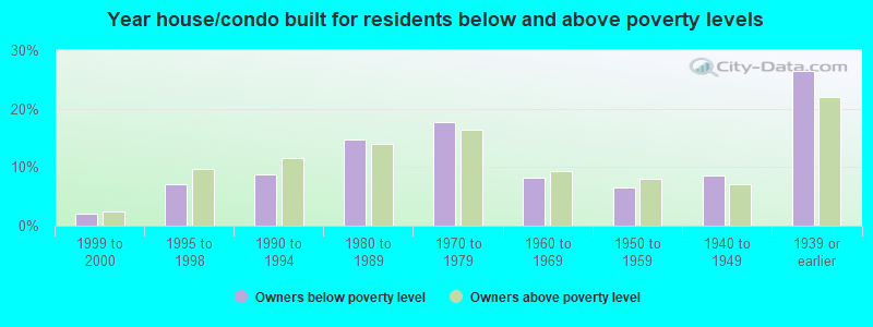 Year house/condo built for residents below and above poverty levels