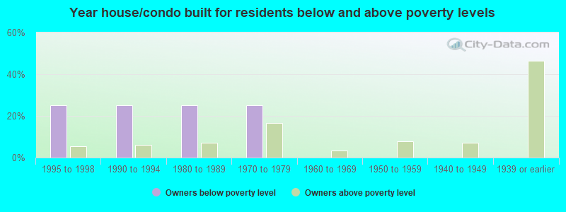 Year house/condo built for residents below and above poverty levels