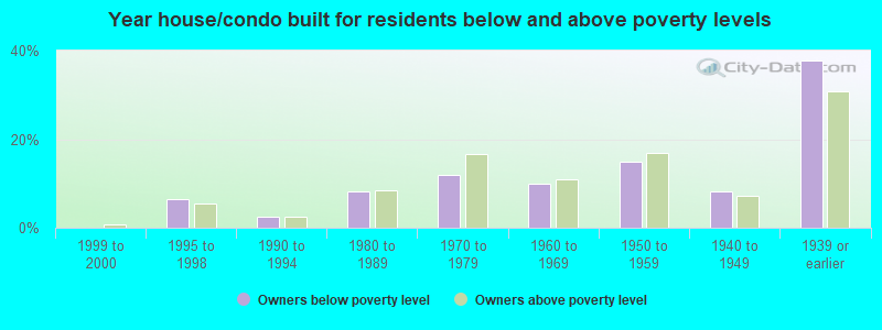 Year house/condo built for residents below and above poverty levels