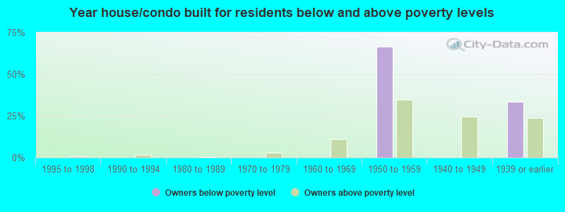 Year house/condo built for residents below and above poverty levels