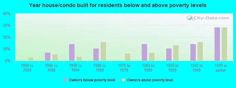 Year house/condo built for residents below and above poverty levels