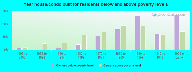 Year house/condo built for residents below and above poverty levels