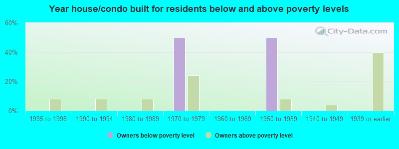 Year house/condo built for residents below and above poverty levels