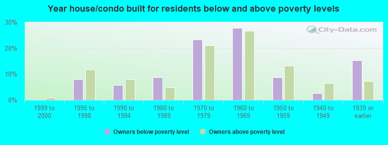 Year house/condo built for residents below and above poverty levels