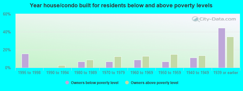 Year house/condo built for residents below and above poverty levels