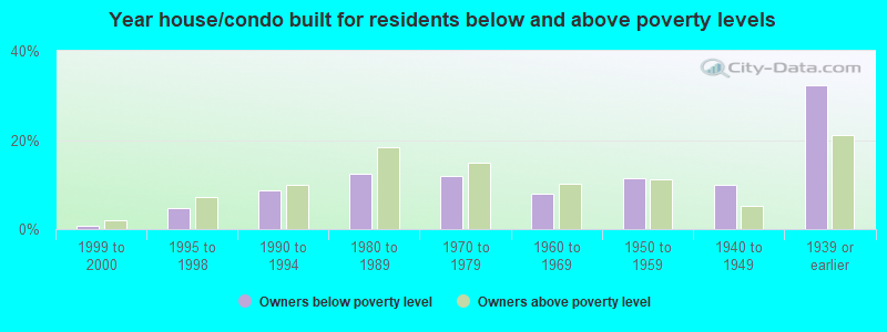 Year house/condo built for residents below and above poverty levels