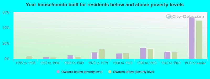 Year house/condo built for residents below and above poverty levels