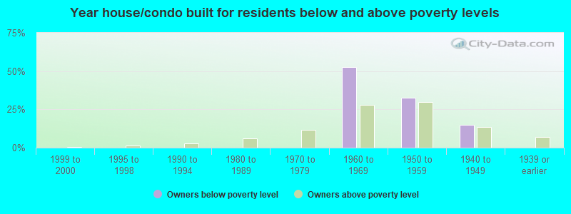 Year house/condo built for residents below and above poverty levels