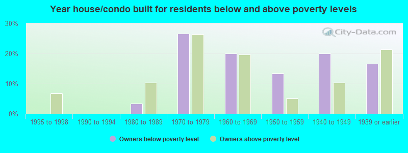 Year house/condo built for residents below and above poverty levels