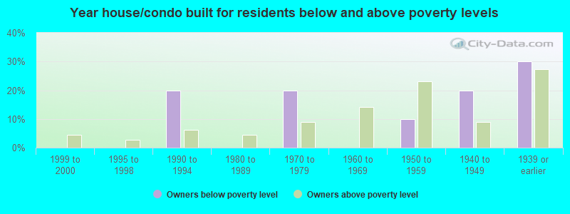 Year house/condo built for residents below and above poverty levels