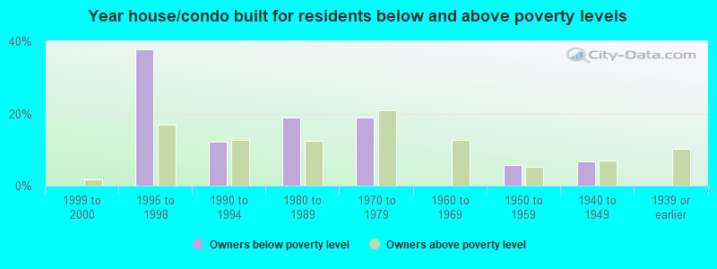 Year house/condo built for residents below and above poverty levels