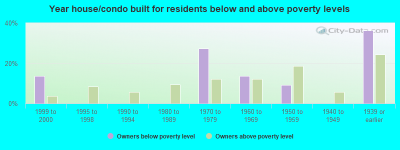 Year house/condo built for residents below and above poverty levels