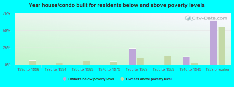 Year house/condo built for residents below and above poverty levels