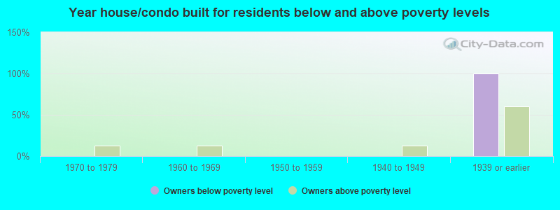 Year house/condo built for residents below and above poverty levels