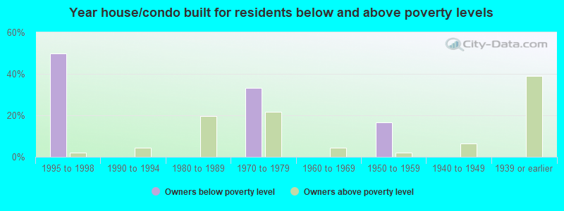 Year house/condo built for residents below and above poverty levels