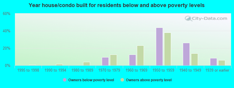 Year house/condo built for residents below and above poverty levels