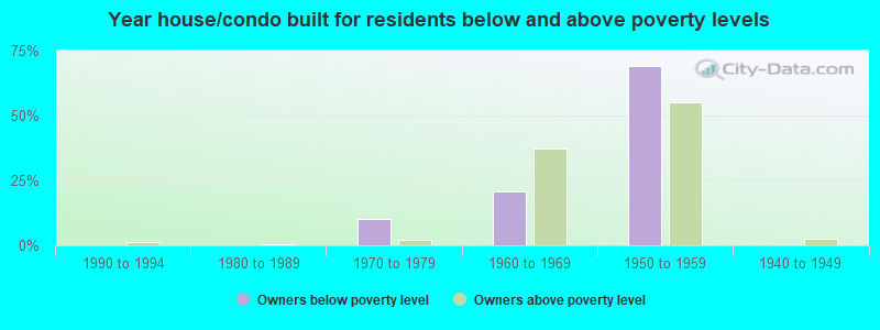 Year house/condo built for residents below and above poverty levels