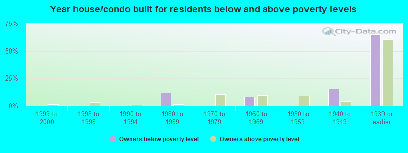 Year house/condo built for residents below and above poverty levels