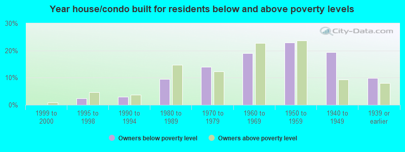 Year house/condo built for residents below and above poverty levels