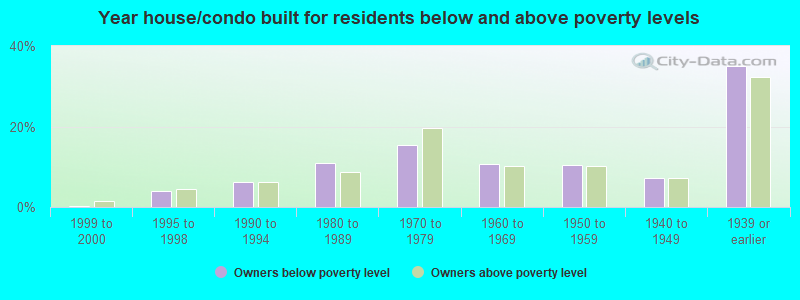 Year house/condo built for residents below and above poverty levels