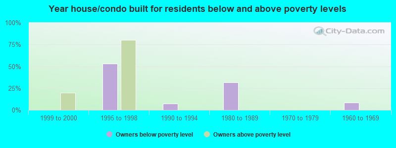 Year house/condo built for residents below and above poverty levels