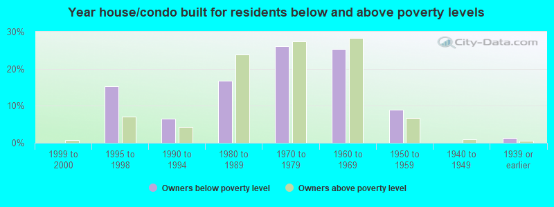 Year house/condo built for residents below and above poverty levels