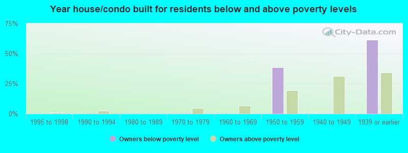 Year house/condo built for residents below and above poverty levels