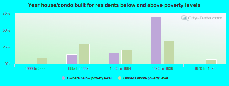 Year house/condo built for residents below and above poverty levels